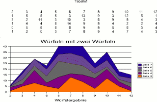 Wrfelergebnisse